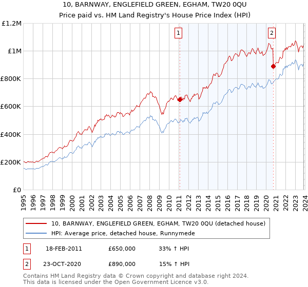 10, BARNWAY, ENGLEFIELD GREEN, EGHAM, TW20 0QU: Price paid vs HM Land Registry's House Price Index