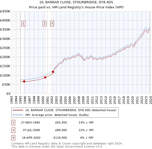 10, BARRAR CLOSE, STOURBRIDGE, DY8 4DS: Price paid vs HM Land Registry's House Price Index