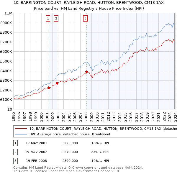 10, BARRINGTON COURT, RAYLEIGH ROAD, HUTTON, BRENTWOOD, CM13 1AX: Price paid vs HM Land Registry's House Price Index