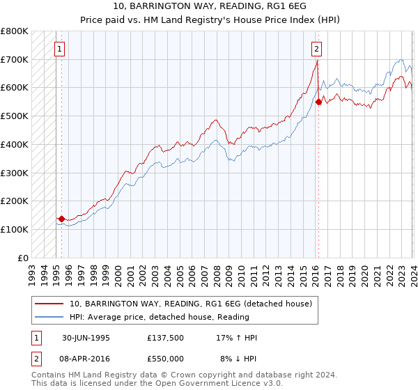 10, BARRINGTON WAY, READING, RG1 6EG: Price paid vs HM Land Registry's House Price Index