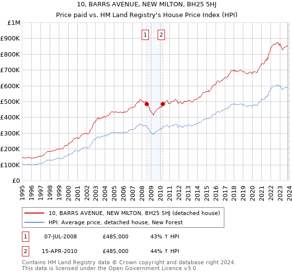 10, BARRS AVENUE, NEW MILTON, BH25 5HJ: Price paid vs HM Land Registry's House Price Index