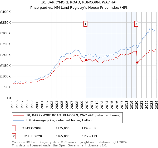 10, BARRYMORE ROAD, RUNCORN, WA7 4AF: Price paid vs HM Land Registry's House Price Index