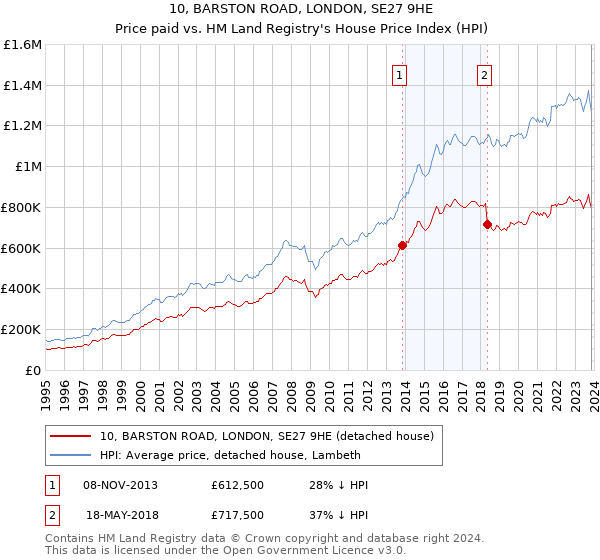 10, BARSTON ROAD, LONDON, SE27 9HE: Price paid vs HM Land Registry's House Price Index