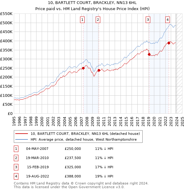 10, BARTLETT COURT, BRACKLEY, NN13 6HL: Price paid vs HM Land Registry's House Price Index