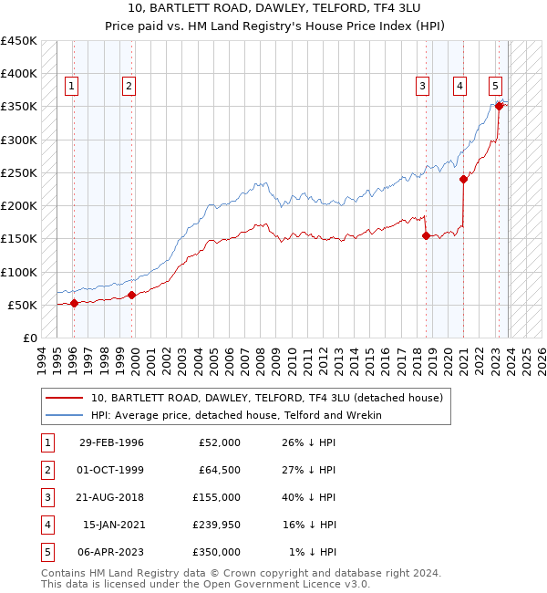 10, BARTLETT ROAD, DAWLEY, TELFORD, TF4 3LU: Price paid vs HM Land Registry's House Price Index