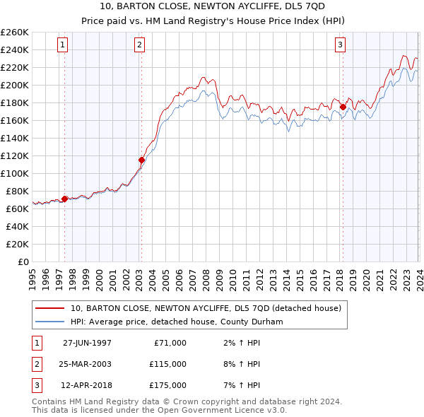 10, BARTON CLOSE, NEWTON AYCLIFFE, DL5 7QD: Price paid vs HM Land Registry's House Price Index