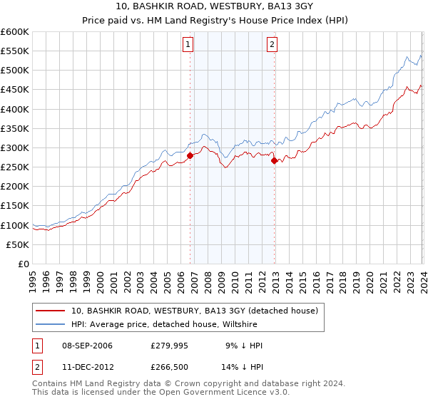 10, BASHKIR ROAD, WESTBURY, BA13 3GY: Price paid vs HM Land Registry's House Price Index
