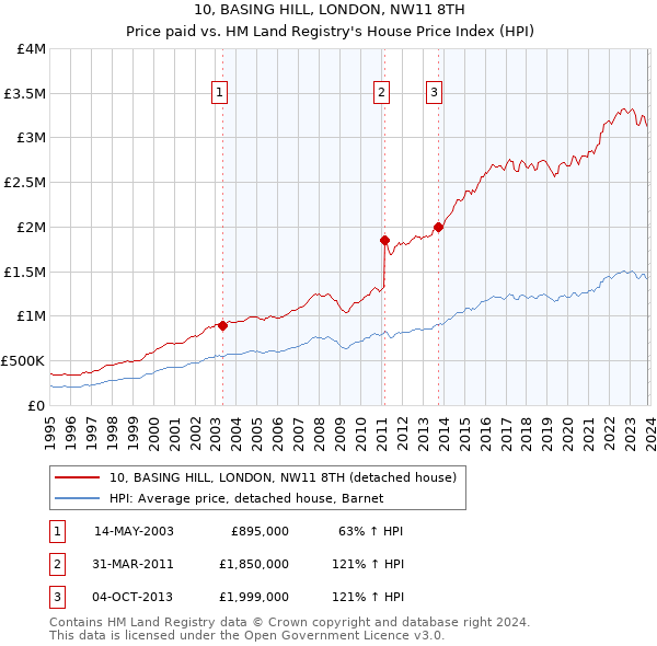 10, BASING HILL, LONDON, NW11 8TH: Price paid vs HM Land Registry's House Price Index