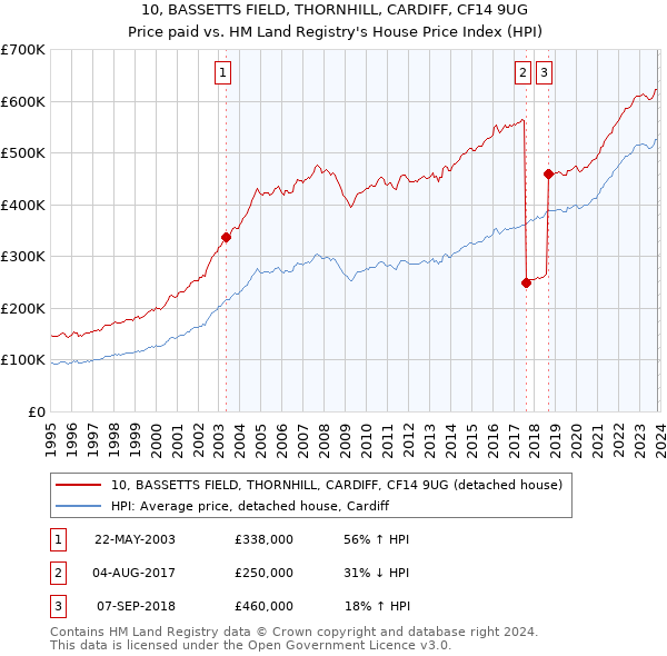 10, BASSETTS FIELD, THORNHILL, CARDIFF, CF14 9UG: Price paid vs HM Land Registry's House Price Index