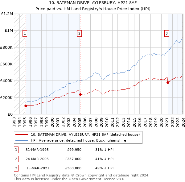 10, BATEMAN DRIVE, AYLESBURY, HP21 8AF: Price paid vs HM Land Registry's House Price Index