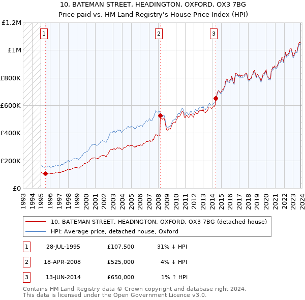 10, BATEMAN STREET, HEADINGTON, OXFORD, OX3 7BG: Price paid vs HM Land Registry's House Price Index