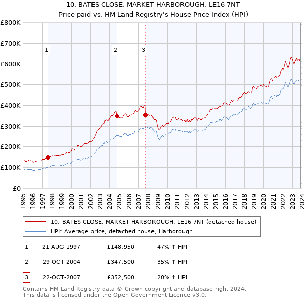 10, BATES CLOSE, MARKET HARBOROUGH, LE16 7NT: Price paid vs HM Land Registry's House Price Index
