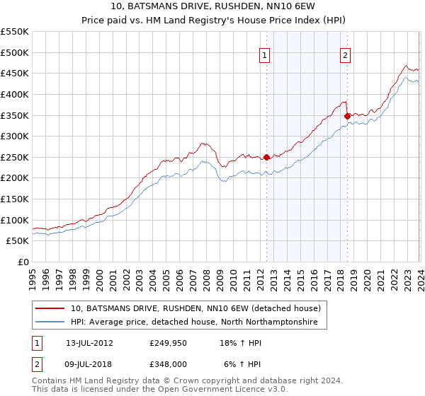 10, BATSMANS DRIVE, RUSHDEN, NN10 6EW: Price paid vs HM Land Registry's House Price Index