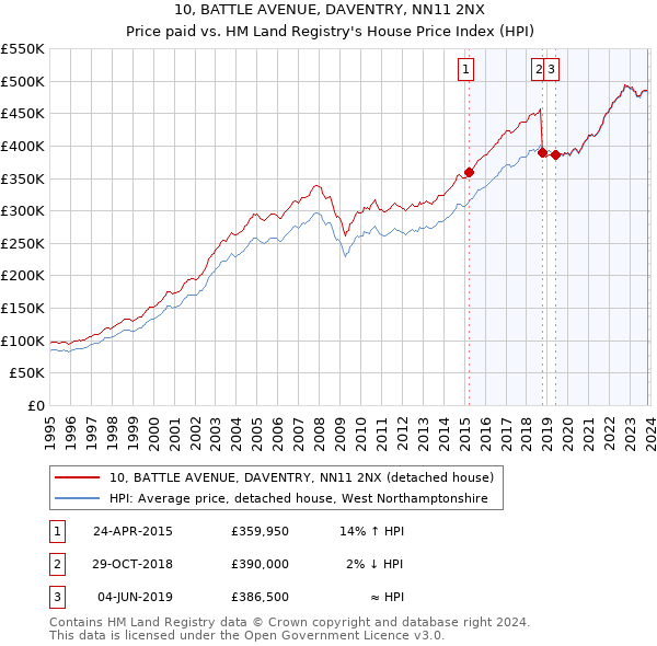 10, BATTLE AVENUE, DAVENTRY, NN11 2NX: Price paid vs HM Land Registry's House Price Index