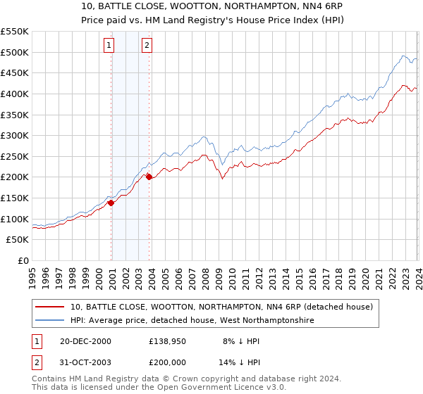 10, BATTLE CLOSE, WOOTTON, NORTHAMPTON, NN4 6RP: Price paid vs HM Land Registry's House Price Index