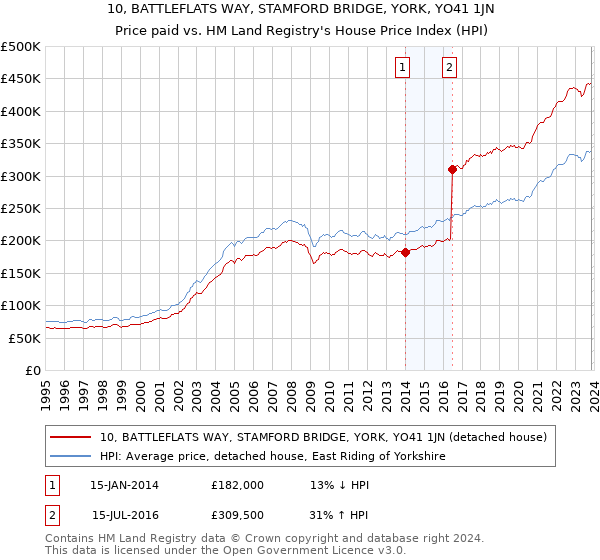 10, BATTLEFLATS WAY, STAMFORD BRIDGE, YORK, YO41 1JN: Price paid vs HM Land Registry's House Price Index