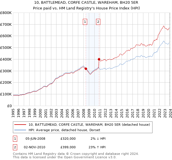 10, BATTLEMEAD, CORFE CASTLE, WAREHAM, BH20 5ER: Price paid vs HM Land Registry's House Price Index