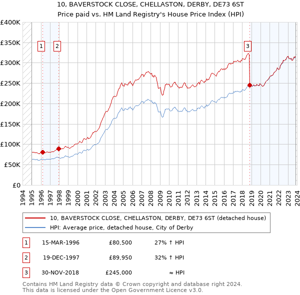 10, BAVERSTOCK CLOSE, CHELLASTON, DERBY, DE73 6ST: Price paid vs HM Land Registry's House Price Index