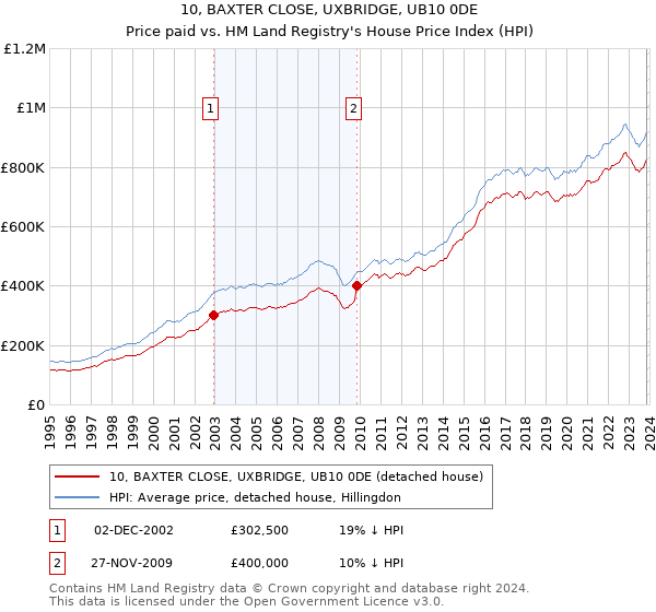 10, BAXTER CLOSE, UXBRIDGE, UB10 0DE: Price paid vs HM Land Registry's House Price Index