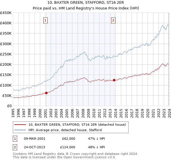 10, BAXTER GREEN, STAFFORD, ST16 2ER: Price paid vs HM Land Registry's House Price Index
