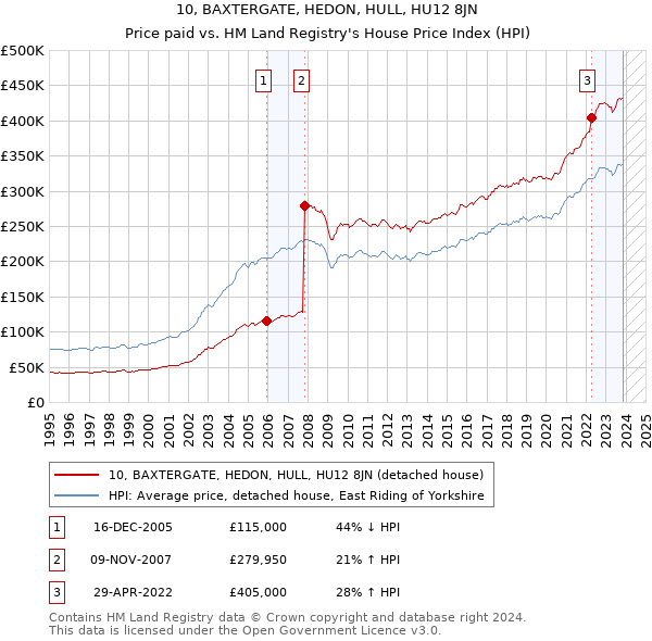 10, BAXTERGATE, HEDON, HULL, HU12 8JN: Price paid vs HM Land Registry's House Price Index