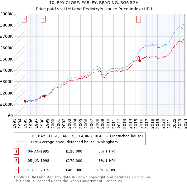 10, BAY CLOSE, EARLEY, READING, RG6 5GH: Price paid vs HM Land Registry's House Price Index