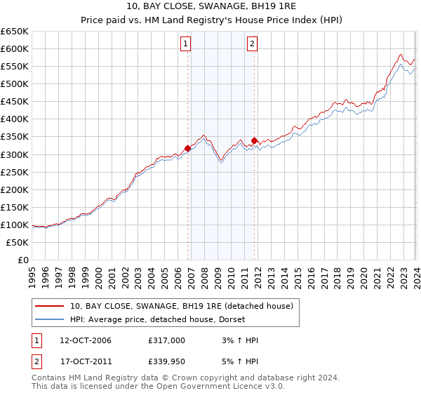 10, BAY CLOSE, SWANAGE, BH19 1RE: Price paid vs HM Land Registry's House Price Index