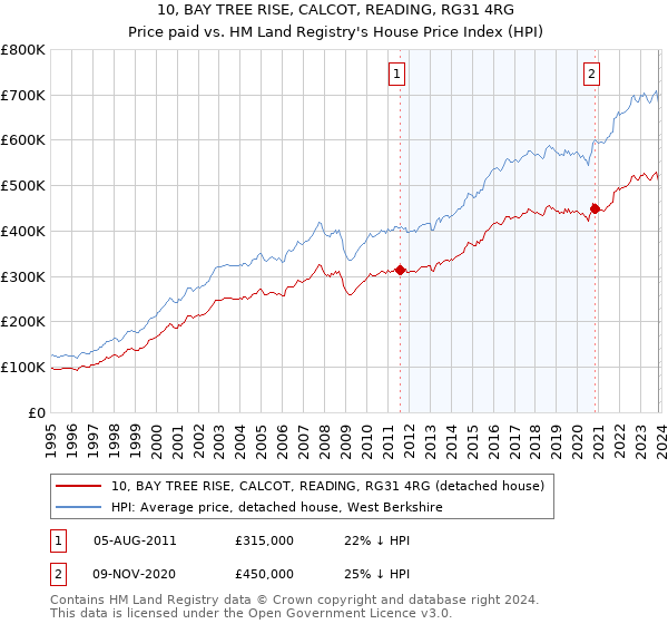 10, BAY TREE RISE, CALCOT, READING, RG31 4RG: Price paid vs HM Land Registry's House Price Index