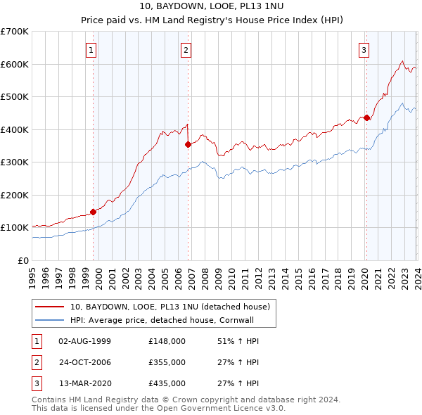10, BAYDOWN, LOOE, PL13 1NU: Price paid vs HM Land Registry's House Price Index