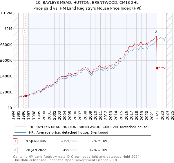 10, BAYLEYS MEAD, HUTTON, BRENTWOOD, CM13 2HL: Price paid vs HM Land Registry's House Price Index