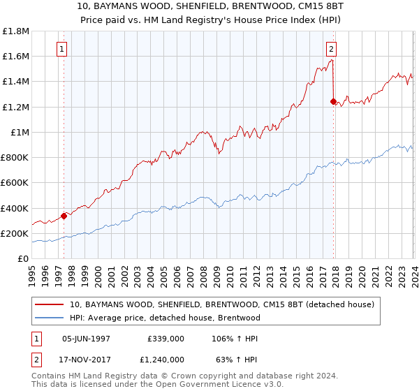 10, BAYMANS WOOD, SHENFIELD, BRENTWOOD, CM15 8BT: Price paid vs HM Land Registry's House Price Index