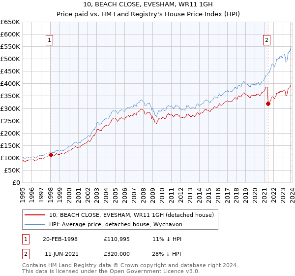 10, BEACH CLOSE, EVESHAM, WR11 1GH: Price paid vs HM Land Registry's House Price Index