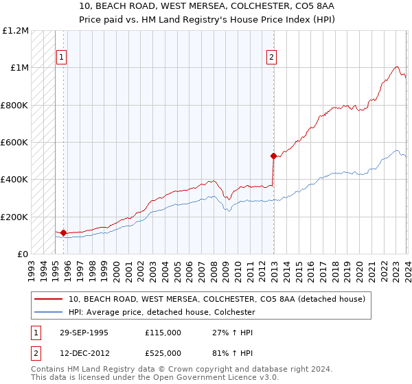 10, BEACH ROAD, WEST MERSEA, COLCHESTER, CO5 8AA: Price paid vs HM Land Registry's House Price Index