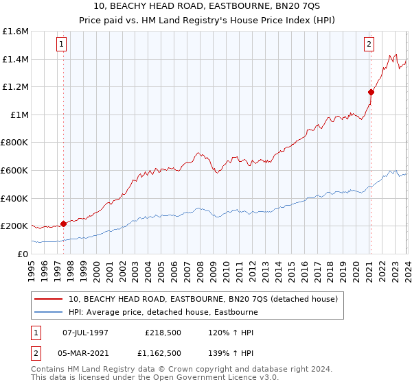 10, BEACHY HEAD ROAD, EASTBOURNE, BN20 7QS: Price paid vs HM Land Registry's House Price Index