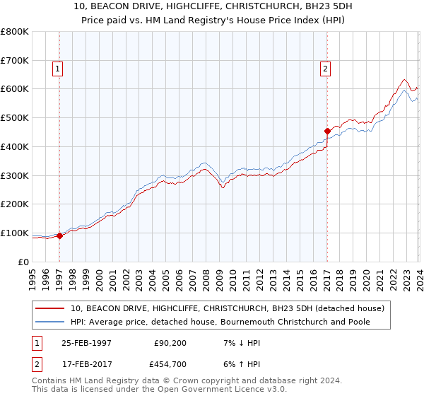10, BEACON DRIVE, HIGHCLIFFE, CHRISTCHURCH, BH23 5DH: Price paid vs HM Land Registry's House Price Index
