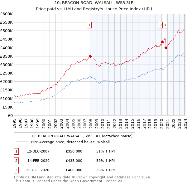 10, BEACON ROAD, WALSALL, WS5 3LF: Price paid vs HM Land Registry's House Price Index