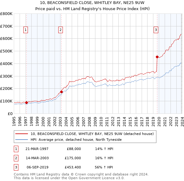 10, BEACONSFIELD CLOSE, WHITLEY BAY, NE25 9UW: Price paid vs HM Land Registry's House Price Index