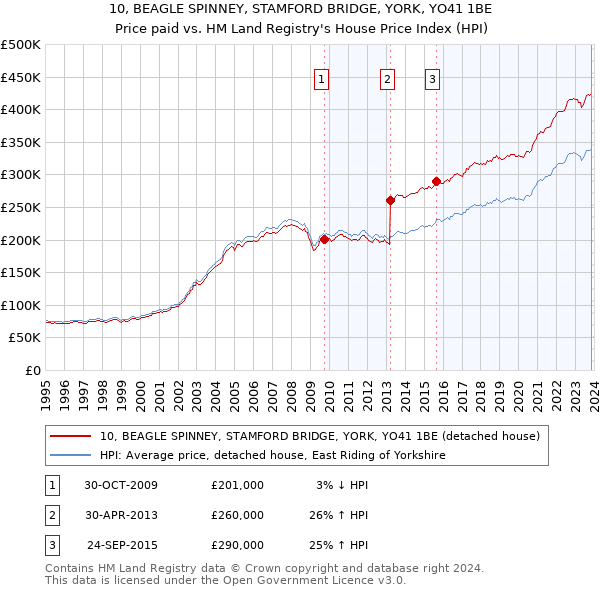 10, BEAGLE SPINNEY, STAMFORD BRIDGE, YORK, YO41 1BE: Price paid vs HM Land Registry's House Price Index