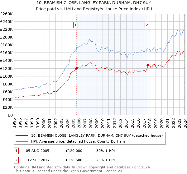 10, BEAMISH CLOSE, LANGLEY PARK, DURHAM, DH7 9UY: Price paid vs HM Land Registry's House Price Index