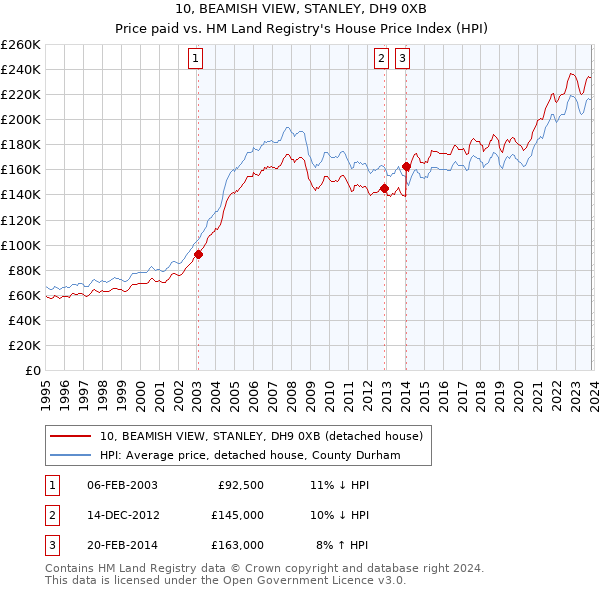 10, BEAMISH VIEW, STANLEY, DH9 0XB: Price paid vs HM Land Registry's House Price Index