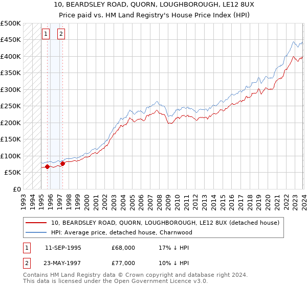10, BEARDSLEY ROAD, QUORN, LOUGHBOROUGH, LE12 8UX: Price paid vs HM Land Registry's House Price Index