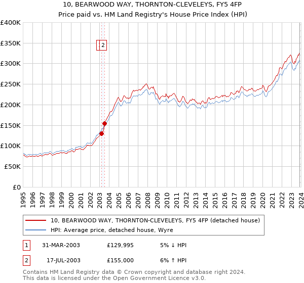 10, BEARWOOD WAY, THORNTON-CLEVELEYS, FY5 4FP: Price paid vs HM Land Registry's House Price Index