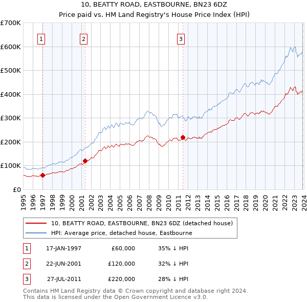 10, BEATTY ROAD, EASTBOURNE, BN23 6DZ: Price paid vs HM Land Registry's House Price Index