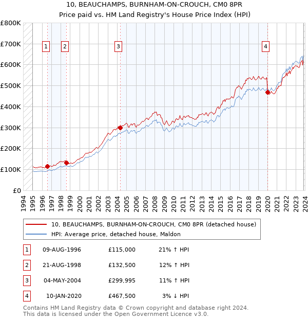 10, BEAUCHAMPS, BURNHAM-ON-CROUCH, CM0 8PR: Price paid vs HM Land Registry's House Price Index