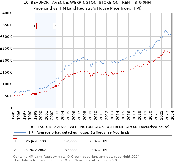 10, BEAUFORT AVENUE, WERRINGTON, STOKE-ON-TRENT, ST9 0NH: Price paid vs HM Land Registry's House Price Index