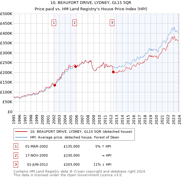 10, BEAUFORT DRIVE, LYDNEY, GL15 5QR: Price paid vs HM Land Registry's House Price Index