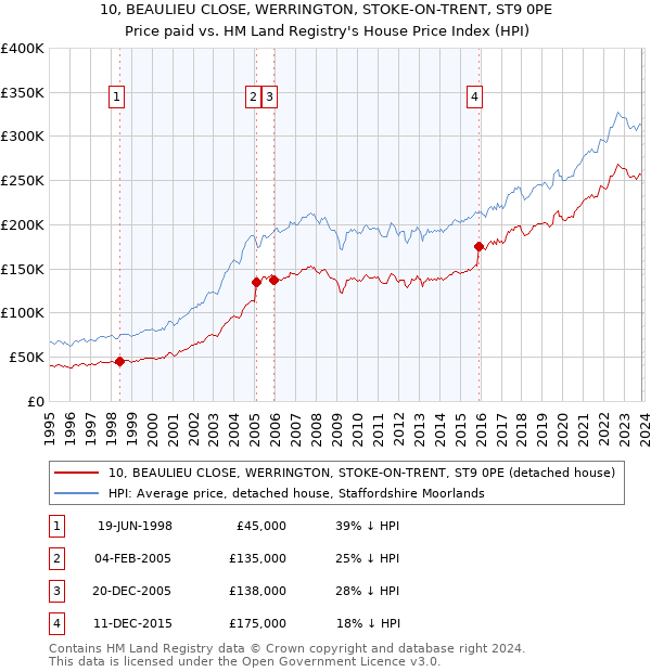 10, BEAULIEU CLOSE, WERRINGTON, STOKE-ON-TRENT, ST9 0PE: Price paid vs HM Land Registry's House Price Index