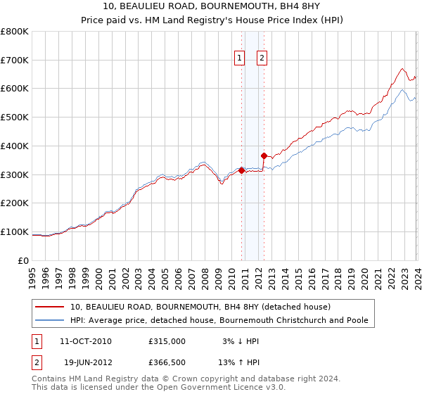 10, BEAULIEU ROAD, BOURNEMOUTH, BH4 8HY: Price paid vs HM Land Registry's House Price Index