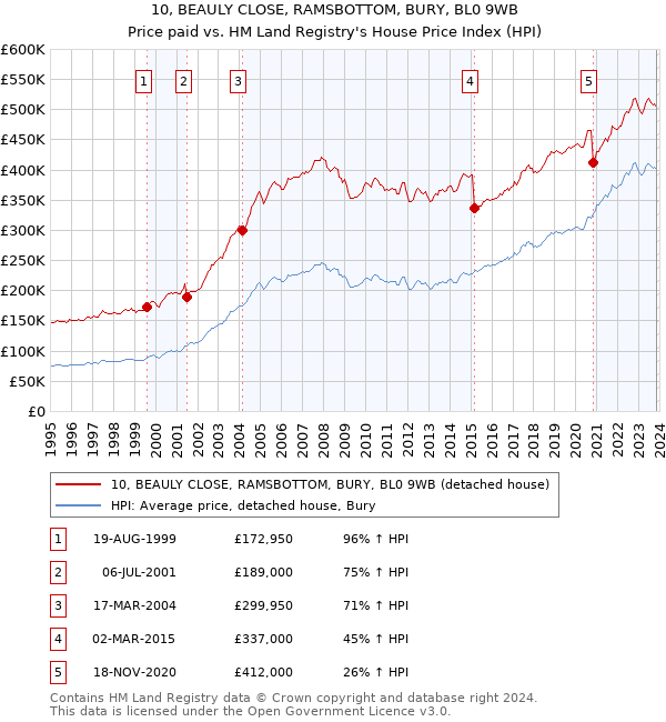 10, BEAULY CLOSE, RAMSBOTTOM, BURY, BL0 9WB: Price paid vs HM Land Registry's House Price Index