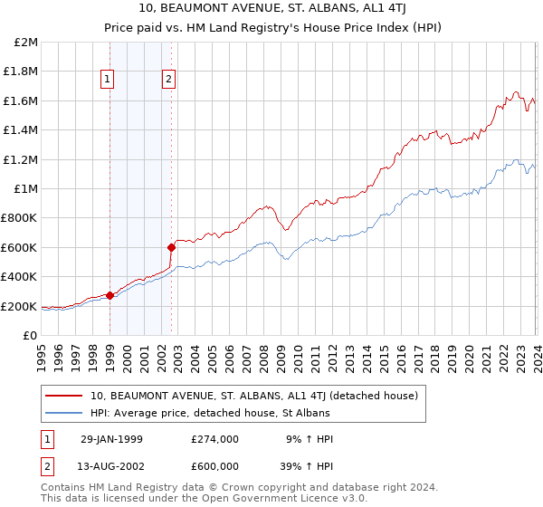 10, BEAUMONT AVENUE, ST. ALBANS, AL1 4TJ: Price paid vs HM Land Registry's House Price Index